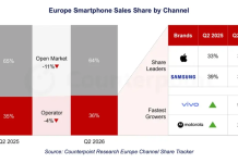 Apple Overtakes Samsung in European Operator Smartphone Sales for Q2 2026